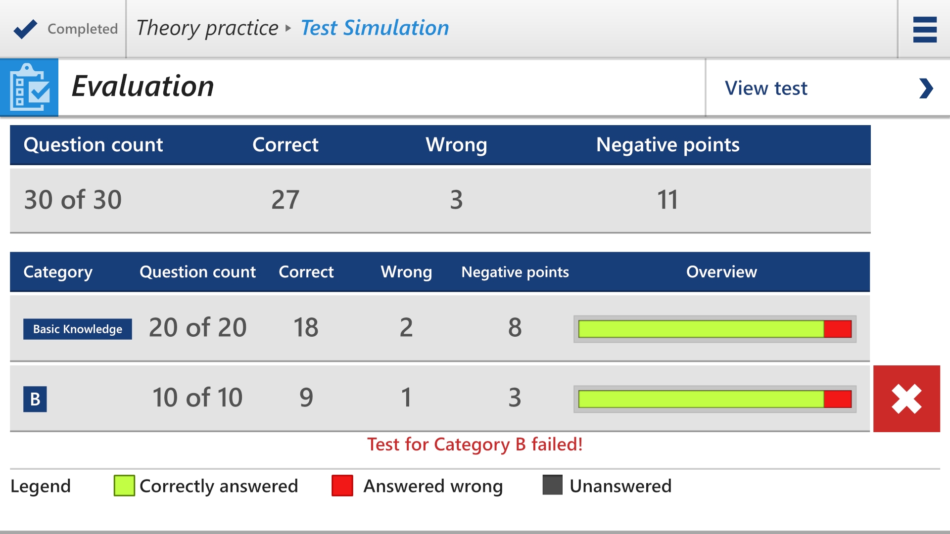 Practice results when I failed